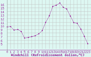 Courbe du refroidissement olien pour Saint-Paul-lez-Durance (13)