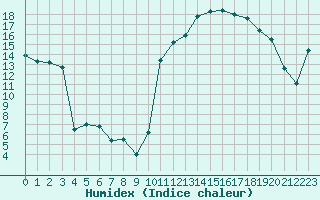 Courbe de l'humidex pour Lannion (22)