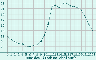 Courbe de l'humidex pour Liefrange (Lu)