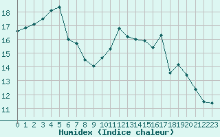 Courbe de l'humidex pour Le Mans (72)