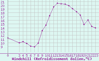 Courbe du refroidissement olien pour Villefontaine (38)