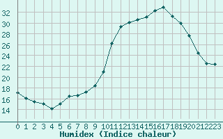 Courbe de l'humidex pour Charleville-Mzires / Mohon (08)