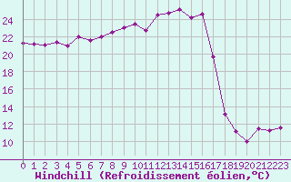 Courbe du refroidissement olien pour Lons-le-Saunier (39)