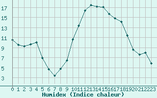 Courbe de l'humidex pour Ploudalmezeau (29)