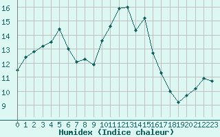 Courbe de l'humidex pour Lignerolles (03)