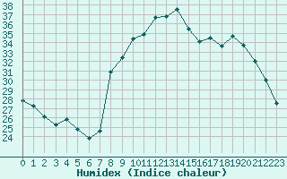 Courbe de l'humidex pour Rmering-ls-Puttelange (57)