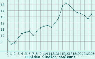 Courbe de l'humidex pour Le Bourget (93)