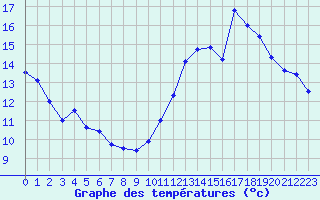 Courbe de tempratures pour Avord (18)