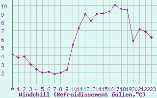 Courbe du refroidissement olien pour Chailles (41)