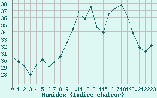 Courbe de l'humidex pour Porquerolles (83)