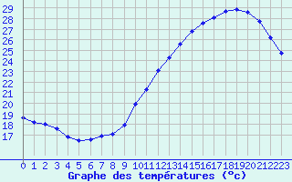 Courbe de tempratures pour Roissy (95)
