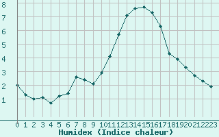 Courbe de l'humidex pour Saint-Mdard-d'Aunis (17)