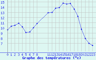 Courbe de tempratures pour Grandfresnoy (60)