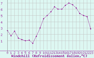 Courbe du refroidissement olien pour Bellecte - Nivose (73)