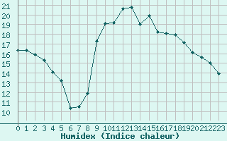 Courbe de l'humidex pour Figari (2A)