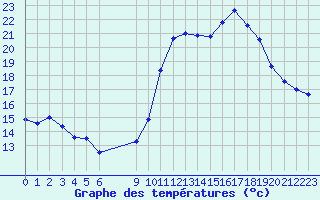 Courbe de tempratures pour Vias (34)