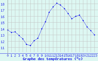 Courbe de tempratures pour Bziers Cap d