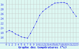 Courbe de tempratures pour Rochefort Saint-Agnant (17)