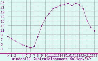 Courbe du refroidissement olien pour Selonnet (04)