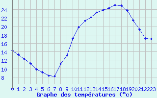 Courbe de tempratures pour Seichamps (54)