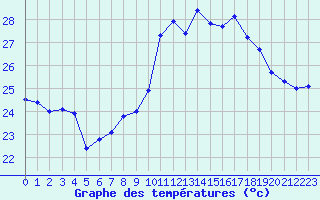 Courbe de tempratures pour Cap Cpet (83)