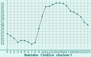 Courbe de l'humidex pour Salon-de-Provence (13)