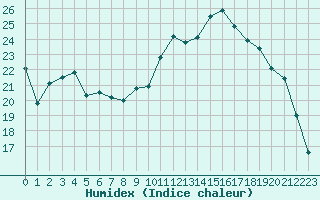 Courbe de l'humidex pour Saint-Etienne (42)