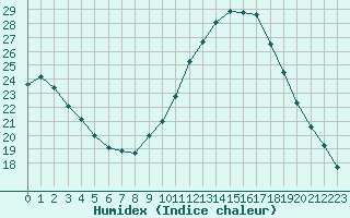 Courbe de l'humidex pour Valleroy (54)