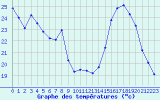 Courbe de tempratures pour Sain-Bel (69)