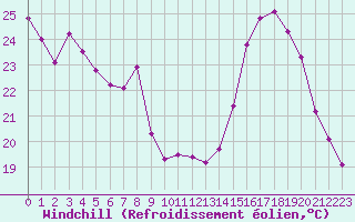 Courbe du refroidissement olien pour Sain-Bel (69)