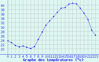 Courbe de tempratures pour Carpentras (84)