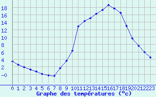 Courbe de tempratures pour Liefrange (Lu)