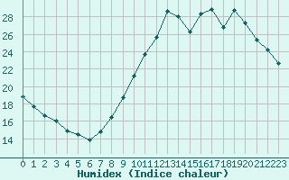 Courbe de l'humidex pour Bourg-Saint-Maurice (73)