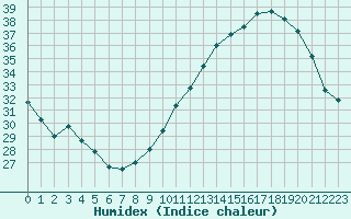 Courbe de l'humidex pour Rochegude (26)