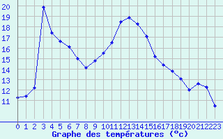 Courbe de tempratures pour Bagnres-de-Luchon (31)