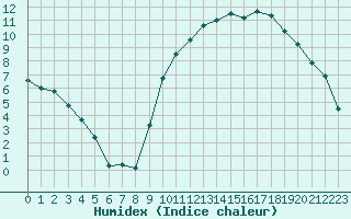 Courbe de l'humidex pour Caen (14)