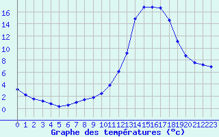 Courbe de tempratures pour Verneuil (78)