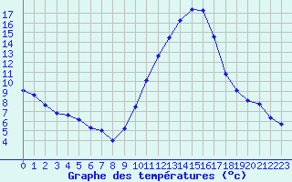 Courbe de tempratures pour Saint-Nazaire-d