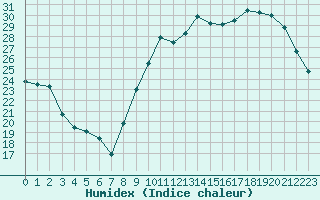 Courbe de l'humidex pour Mont-de-Marsan (40)