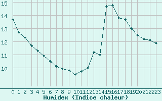 Courbe de l'humidex pour Toulouse-Blagnac (31)