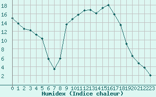 Courbe de l'humidex pour Figari (2A)