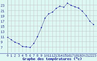 Courbe de tempratures pour Saint-Dizier (52)