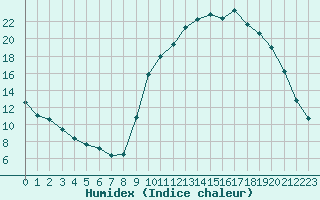 Courbe de l'humidex pour Lhospitalet (46)