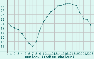 Courbe de l'humidex pour Isle-sur-la-Sorgue (84)