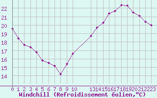 Courbe du refroidissement olien pour Paris Saint-Germain-des-Prs (75)