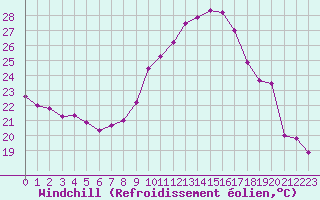 Courbe du refroidissement olien pour Saint-Auban (04)