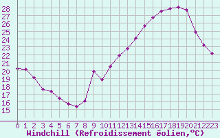 Courbe du refroidissement olien pour Voiron (38)
