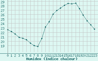 Courbe de l'humidex pour Cap Ferret (33)