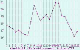 Courbe du refroidissement olien pour Miribel-les-Echelles (38)