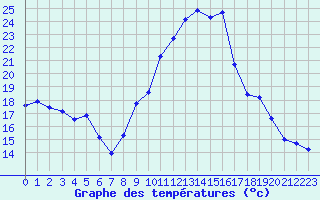 Courbe de tempratures pour Sainte-Locadie (66)